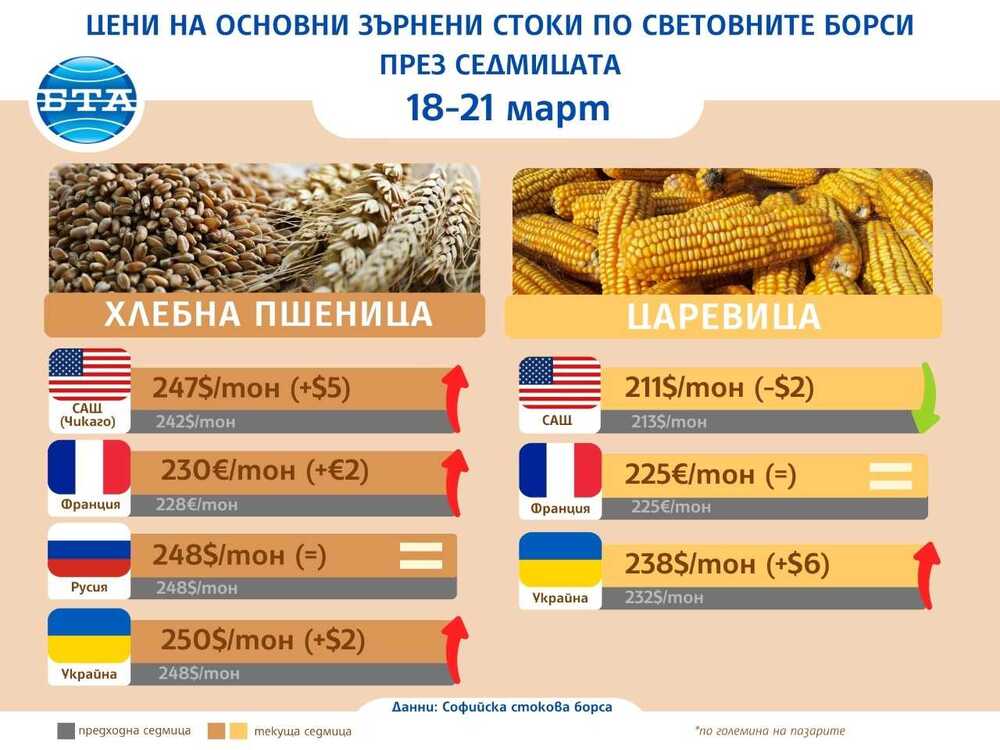 Основните зърнени култури поскъпват на световните борсови пазари през седмицата, по данни на ССБ