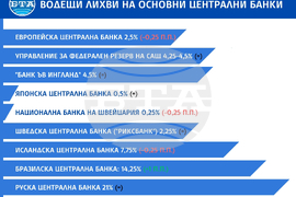 Водещи лихви на основни централни банки. 