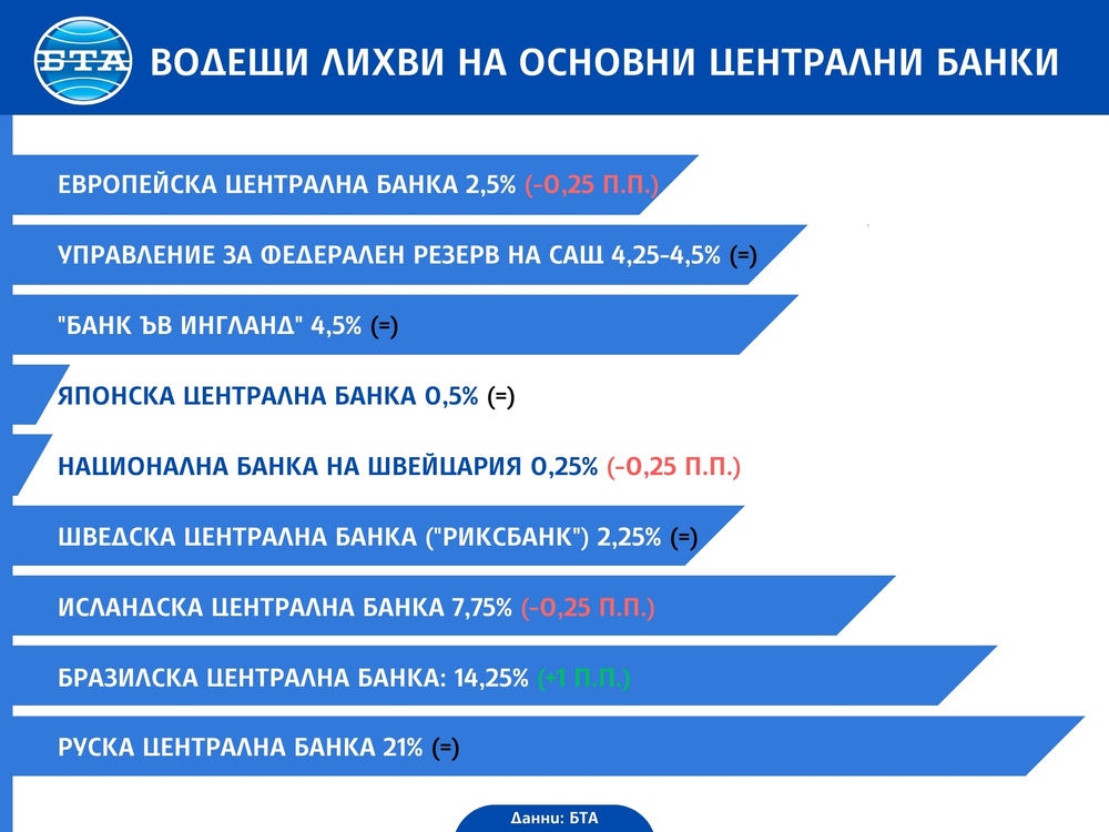 Водещи лихви на основни централни банки.