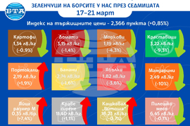 Цени на основни хранителни стоки, плодове и зеленчуци на борсите у нас през седмицата 17-21 март