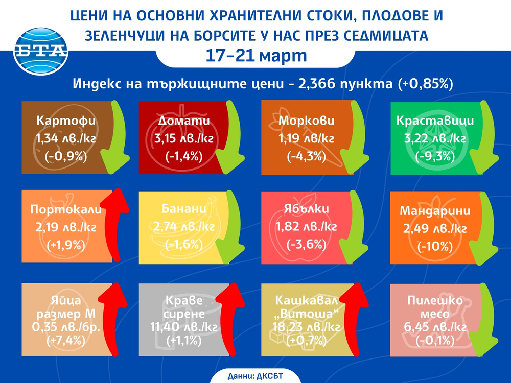 Цени на основни хранителни стоки, плодове и зеленчуци на борсите у нас през седмицата 17-21 март