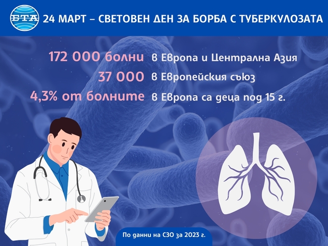 Увеличават се случаите на детска туберкулоза в Европа и Централна Азия