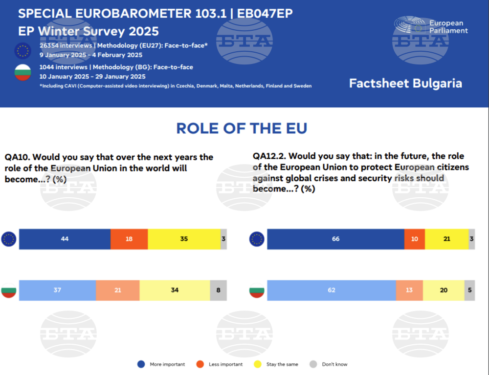 84% of Bulgarians Believe Europe Must Stay United in Face of Threats - Eurobarometer