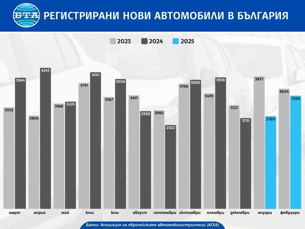 Спад на регистрираните нови автомобили в ЕС и България през януари и февруари на годишна база, отчита браншова организация