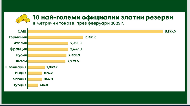 Златото няма да поевтинява, защото дългът на държавите и съответно инфлацията растат, смятат експертите на "Тавекс"