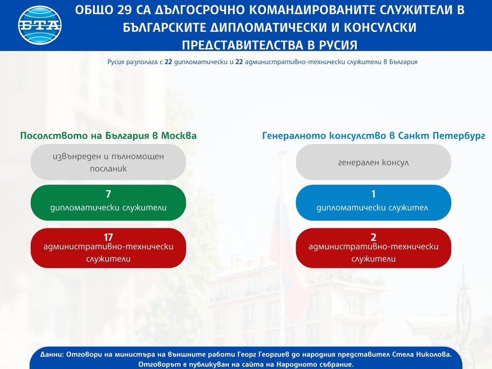 Общо 29 са дългосрочно командированите служители в българските дипломатически и консулски представителства в Русия