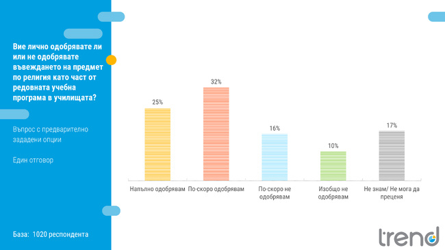 Въвеждането на предмет по религия като част от редовната учебна програма в училищата одобряват 57 % от участници в проучване на "Тренд"