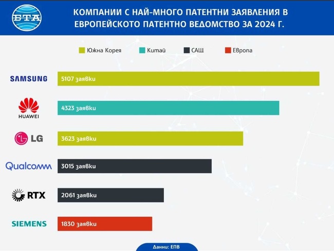 "Сименс" е европейската компания с най-много патентни заявки, глобален лидер е "Самсунг"