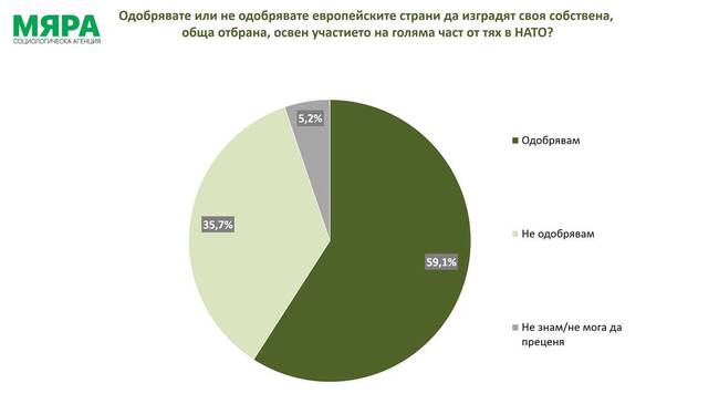Българите са по-скоро "за" обща европейска отбрана и има обществена готовност страната ни да отделя пари за това, според проучване на "Мяра"