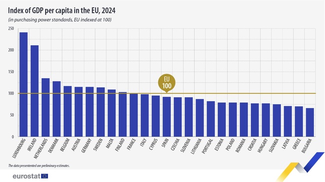 Bulgaria's GDP per Capita Increases for 11th Consecutive Year in 2024, Still Remains Lowest in EU - Eurostat