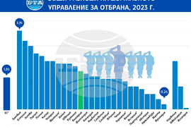 Общи разходи за отбрана в ЕС като дял от брутния вътрешен продукт