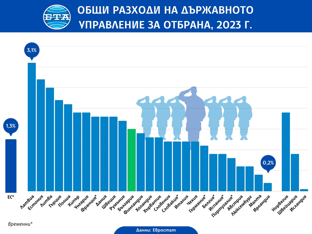 Общи разходи за отбрана в ЕС като дял от брутния вътрешен продукт