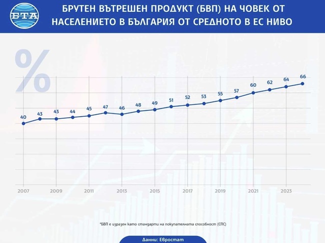 БВП на човек от населението в България расте за 11-а поредна година през 2024 г., но продължава да е най-нисък в ЕС, отчита Евростат