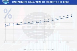 Брутен вътрешен продукт (БВП) на човек от населението в България, изразен като стандарти на покупателната способност (СПС), от средното ниво за ЕС