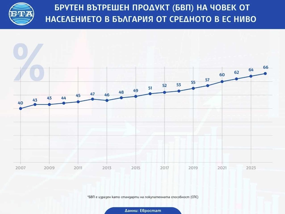 Брутен вътрешен продукт (БВП) на човек от населението в България, изразен като стандарти на покупателната способност (СПС), от средното ниво за ЕС
