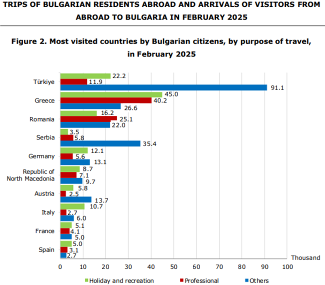 Turkiye, Greece and Romania among Bulgarians’ Preferred Destinations in February
