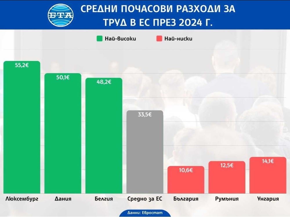 България с най-ниски разходи за труд сред страните от ЕС през 2024 г., сочат данните на Евростат