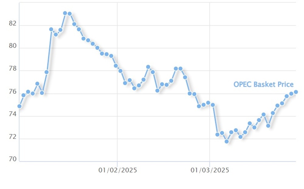 Петролът на ОПЕК премина над 76 долара за барел