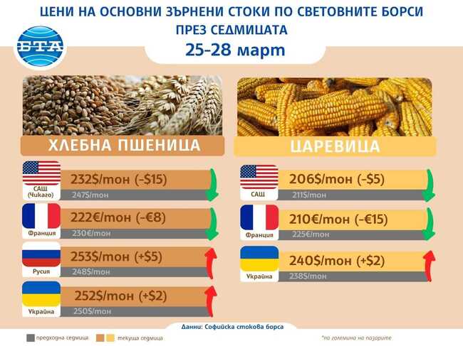 Цените на основните зърнени култури по световните борси се понижават в последната седмица на март, отчитат от ССБ