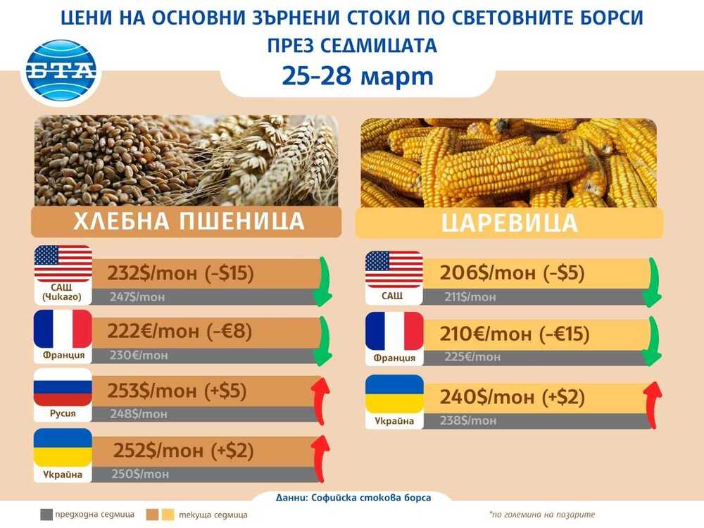 Цени на основни зърнени стоки по световните борси и на ССБ през седмицата 25-28 март