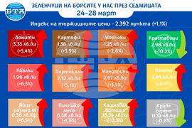 Цени на основни хранителни стоки, плодове и зеленчуци на борсите у нас през седмицата 24-28 март