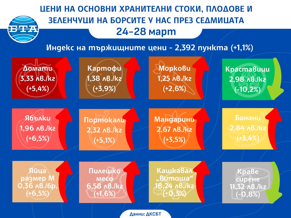 Цени на основни хранителни стоки, плодове и зеленчуци на борсите у нас през седмицата 24-28 март