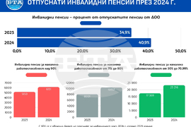 Отпуснати инвалидни пенсии през 2024 г.