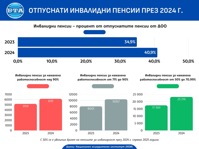 Отпуснати инвалидни пенсии през 2024 г.