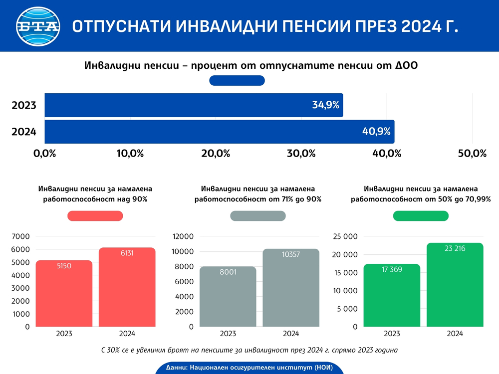 Отпуснати инвалидни пенсии през 2024 г.