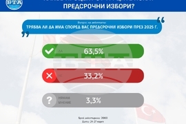 Какъв процент от турците искат предсрочни избори?