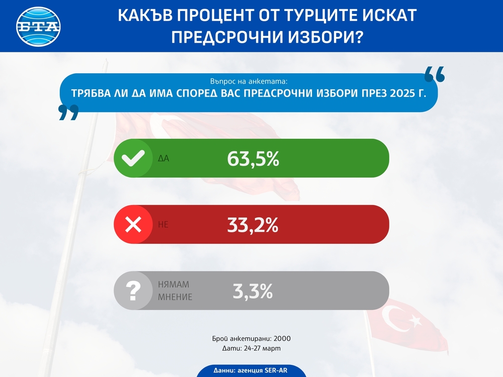Какъв процент от турците искат предсрочни избори?