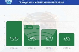 Разходите на гражданите и компаниите у нас за туризъм и командировки скачат до над 4 млрд. лв. през 2024 г., по данни на НСИ