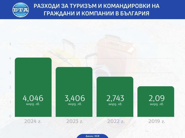 Разходите на гражданите и компаниите у нас за туризъм и командировки скачат до над 4 млрд. лв. през 2024 г., по данни на НСИ