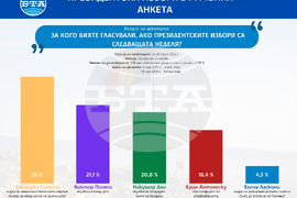 Каква електорална подкрепа имат водещите кандидати за поста президент на Румъния преди изборите през май?