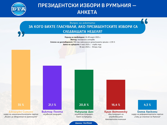 Каква електорална подкрепа имат водещите кандидати за поста президент на Румъния преди изборите през май?