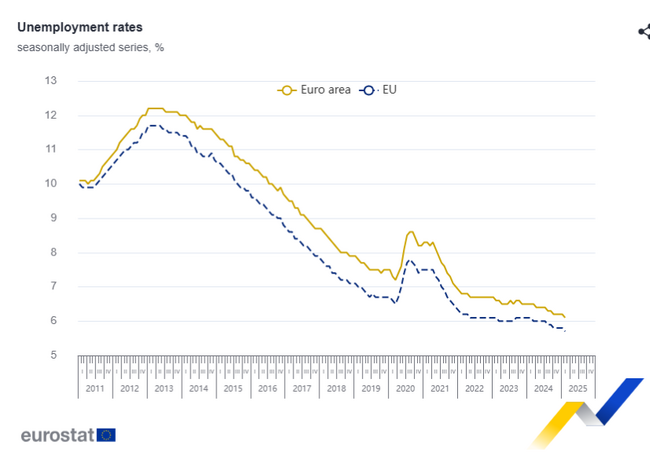 Безработицата се понижава в ЕС и еврозоната през февруари, в България остава без промяна 