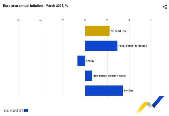 Годишната инфлация в еврозоната през март се забавя до 2,2 на сто, сочат предварителни данни на Евростат