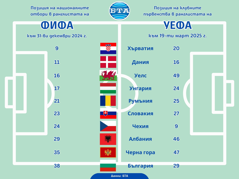Задължителна квота за български футболисти в efbet Лига ще има обратен ефект, защото е против логиката на играта