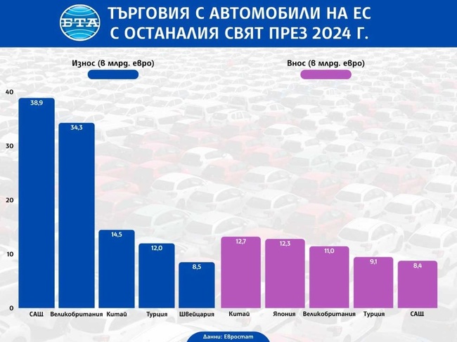 Търговският излишък на ЕС при търговията с автомобили е 89,3 млрд. евро през 2024 г., 30,5 млрд. евро - по търговията със САЩ