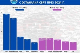 Търговският излишък на ЕС при търговията с автомобили е 89,3 млрд. евро през 2024 г., 30,5 млрд. евро - по търговията със САЩ