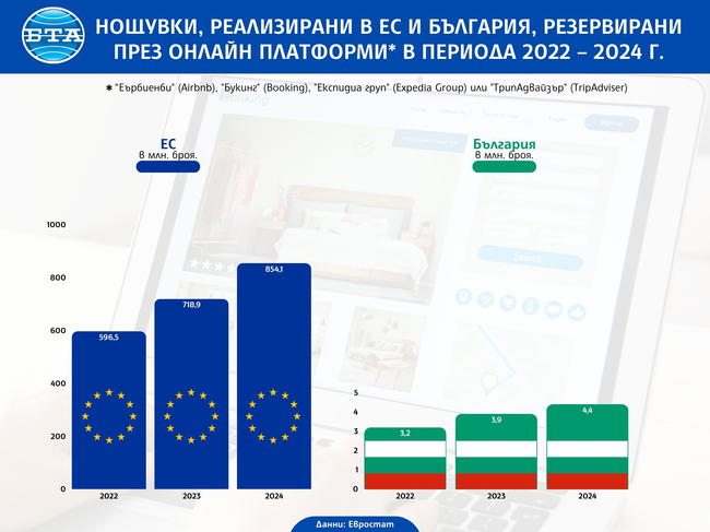 Краткосрочните нощувки в ЕС, резервирани чрез онлайн платформи, достигат рекордни нива през миналата година, отчита Евростат
