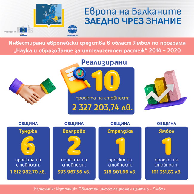 Европа на Балканите - Заедно чрез знание - област Ямбол