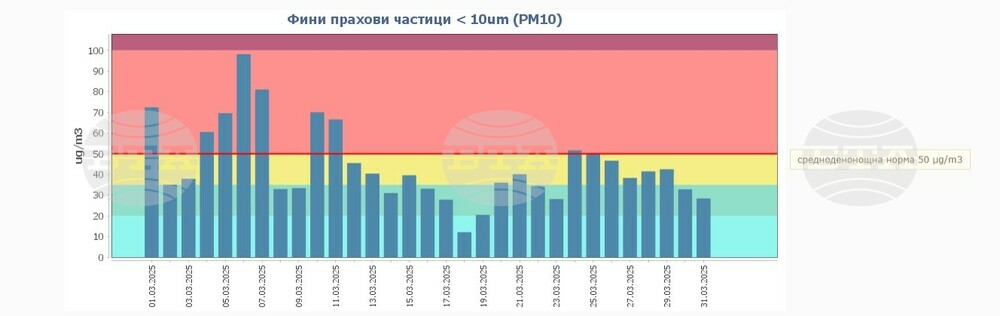 Осем денонощия с превишения на фин прах са регистрирани за месец в Русе
