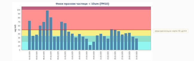 Осем денонощия с превишения на фин прах са регистрирани за месец в Русе