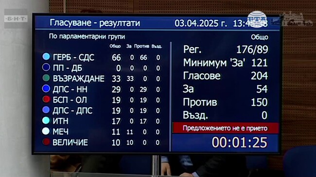 Първият вот на недоверие към кабинета "Желязков" е неуспешен