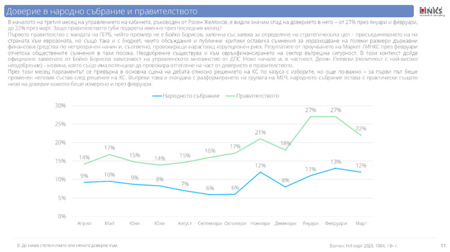 Спад на доверието до 22% в кабинета "Желязков" в началото на третия месец от управлението му, отчитат от "Маркет линкс"