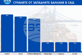 Митнически ставки - САЩ - Западни Балкани