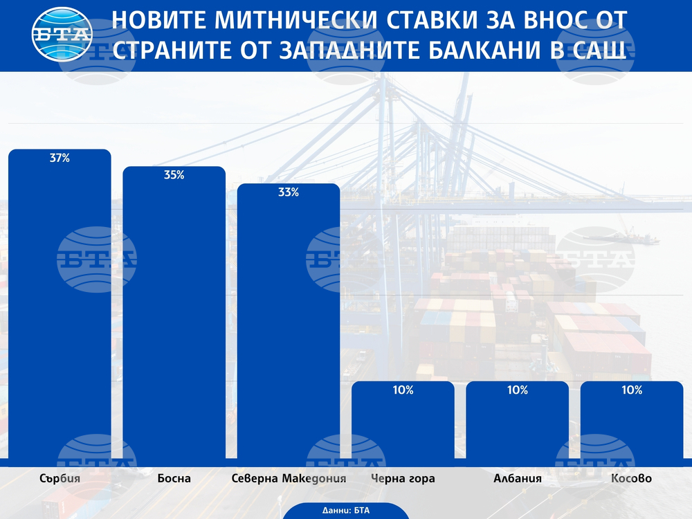 До каква степен са засегнати страните от Западните Балкани от новите митнически такси на САЩ?