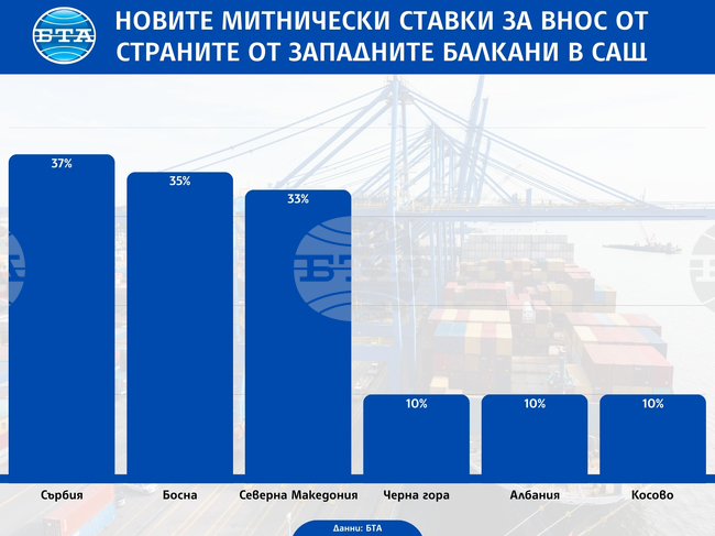 До каква степен са засегнати страните от Западните Балкани от новите митнически такси на САЩ?
