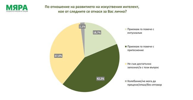 Повече от 42% от българите приемат развитието на изкуствения интелект с притеснение, сочи телефонен сондаж на агенция "Мяра"